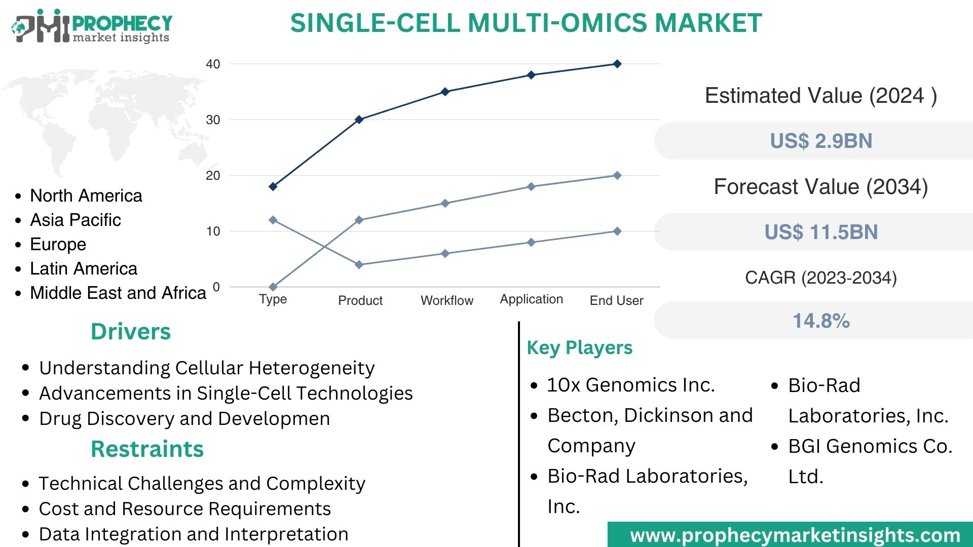 Single-Cell Multi-Omics Market